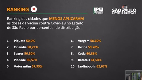 Orlândia, Batatais e Jardinópolis estão entre as cidades que menos vacinaram no estado