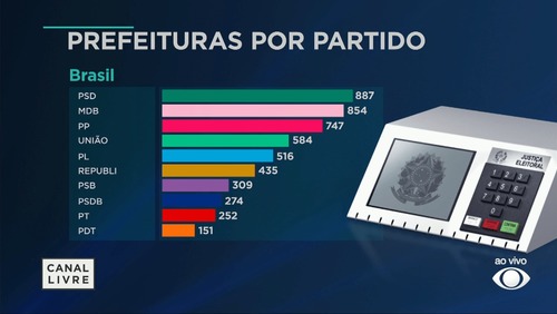 PSD foi partido que mais elegeu prefeitos nas eleições municipais de 2024