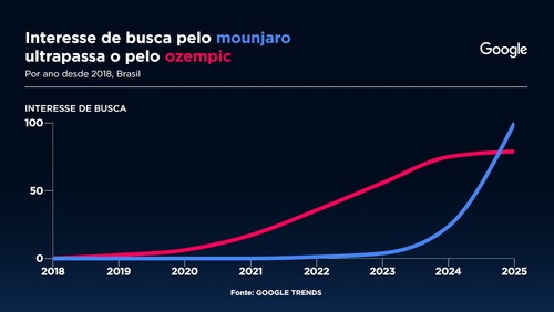 Mounjaro bomba nas buscas; veja pontos de atenção