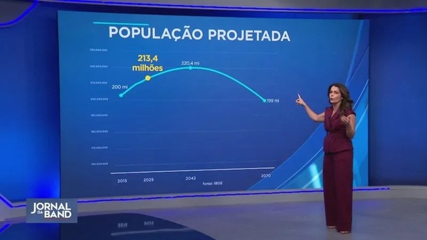 População do Brasil cresce menos, e um terço das cidades já registra encolhimento