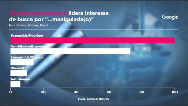 Busca por canetas emagrecedoras manipuladas dispara no Brasil