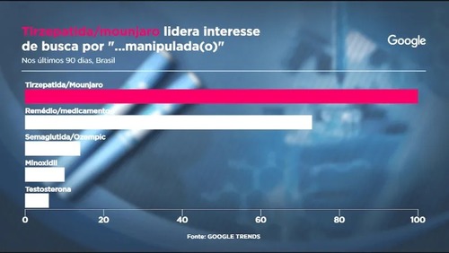 Busca por canetas emagrecedoras manipuladas dispara no Brasil