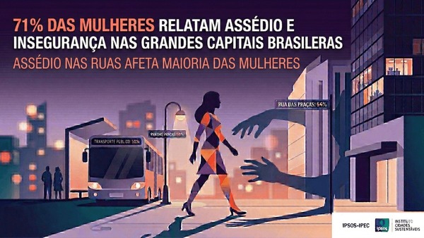 Sete em cada dez mulheres dizem que já sofreram assédio, mostra pesquisa