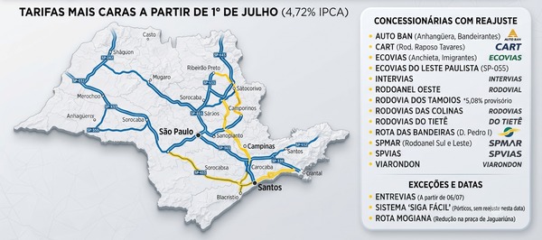 Pedágios mais caros: veja quais rodovias são afetadas pelo reajuste