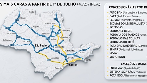 Pedágios mais caros: veja quais rodovias são afetadas pelo reajuste