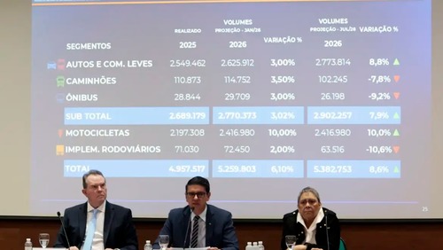 Fenabrave eleva a 8,6% previsão de alta na venda de veículos em 2026